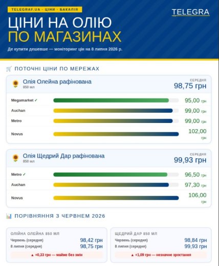 Ціни на олію в Україні. Дані: Мінфін