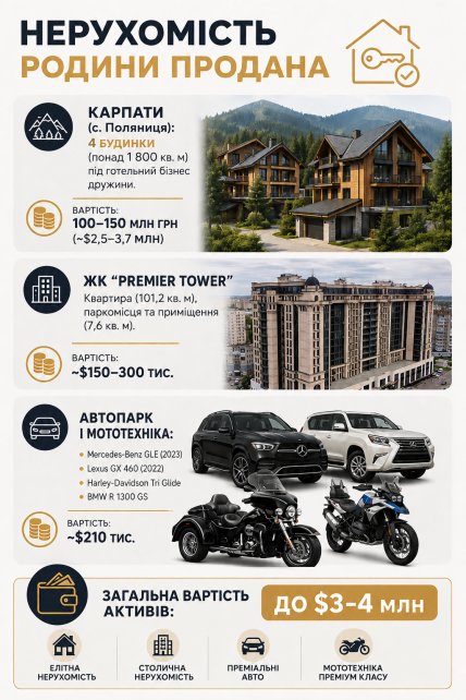 Нерухомість родини Продана. Інфографіка "Телеграфу"