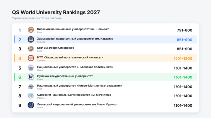 QS 2027: девять украинских университетов. Три прифронтовых выделены цветом