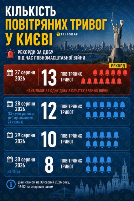 Кількість повітряних тривог у Києві