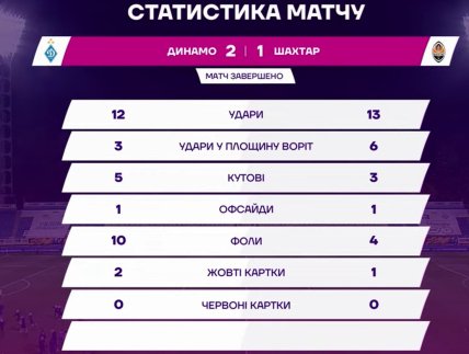 Статистика матча "Динамо" - "Шахтер"