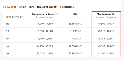 Долар і євро на чорному ринку 2 вересня