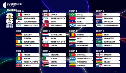 Результаты жеребьевки финальной стадии ЧМ-2026 по футболу