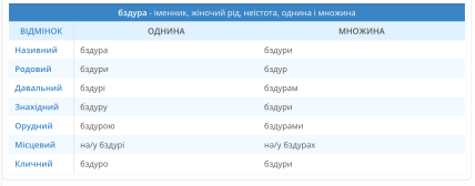 Що означає слово бздура