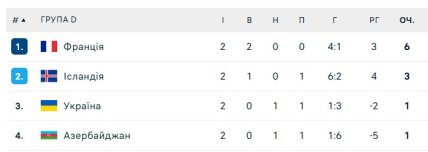 Турнирное положение команд в группе B отбора на ЧМ-2026