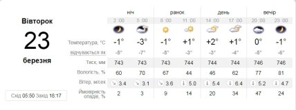 Погода в Украине 23 марта