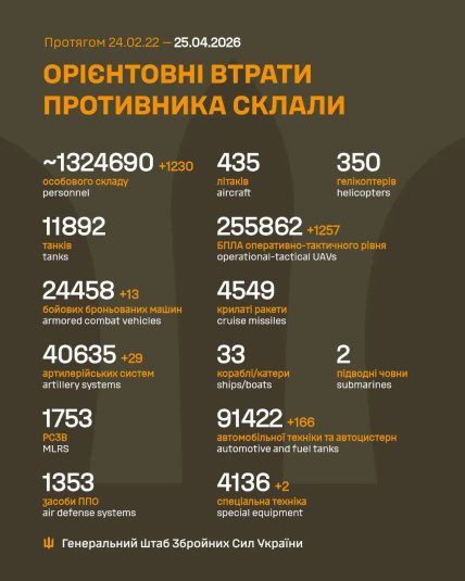 Втрати армії Росії в Україні 25 квітня 2026