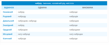 Набрід - відмінки
