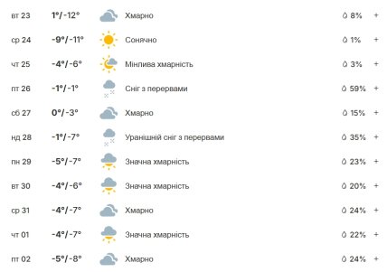 Прогноз погоды в Харькове