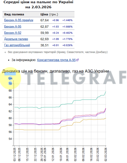 Ціни на бензин