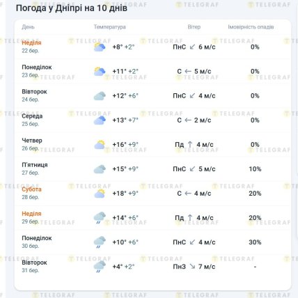 Якою буде погода у Дніпрі до кінця березня 2026