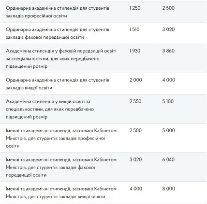 Підвищення стипендій з 1 вересня 2026 року