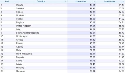 рейтинг стран Европы по уровню преступности