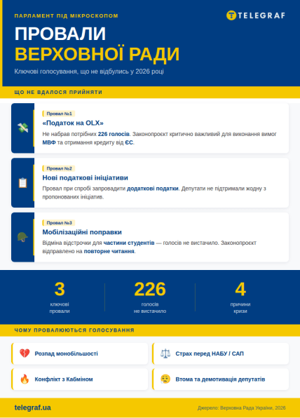 Провалы голосований ВР