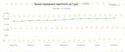 Середня зарплатня касира в Україні