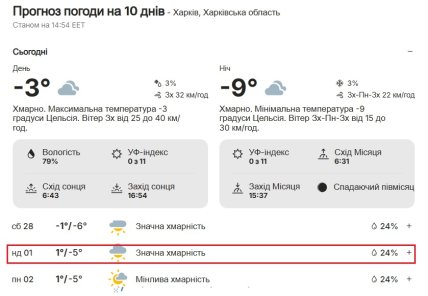 Погода в Харькове 01.03.2026