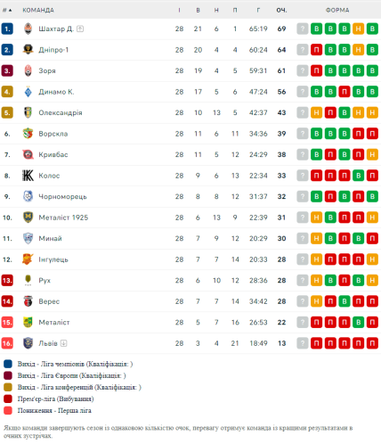 Турнирная таблица УПЛ по итогам 28 тура