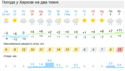 Погода в Харькове на март