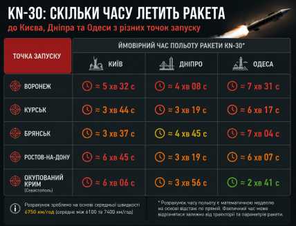 Сколько времени улетает ракета. Инфографика: ИИ "Телеграф"