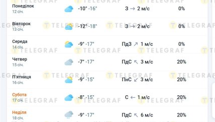 Погода у Києві 12-18 січня 2026