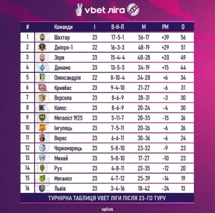 Турнірна таблиця УПЛ за підсумками 23 туру