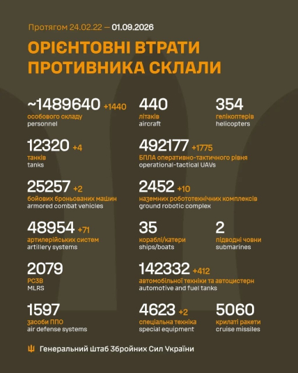 Потери армии России в Украине 1 сентября 2026