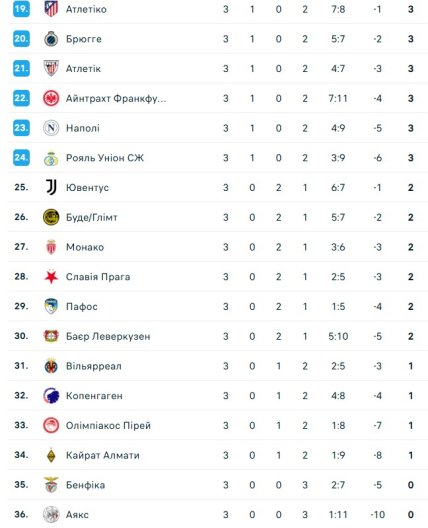 Турнірне становище команд у Лізі чемпіонів