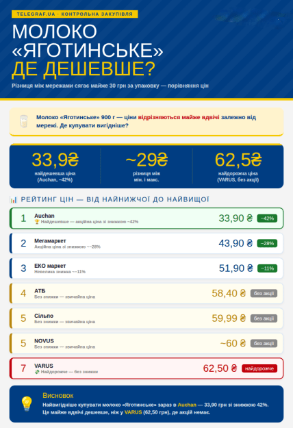 Де зекономити на молоці "Яготинське"