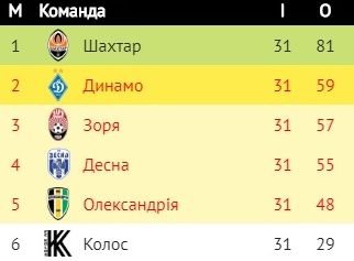 Турнирная таблица УПЛ по итогам 31 тура