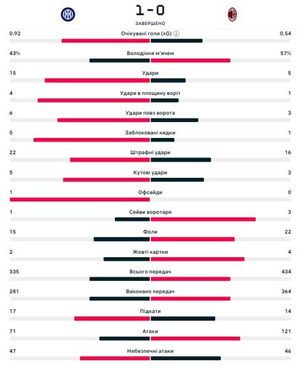 Статистика матча Интер - Милан
