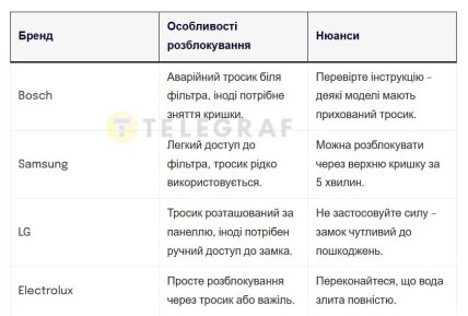 Способи розблокування дверей різних моделей пралок