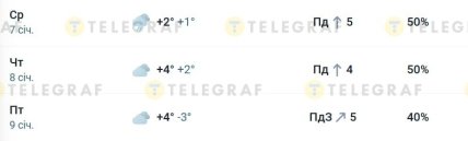 Якою буде погода у Харкові 6-11 січня 2025