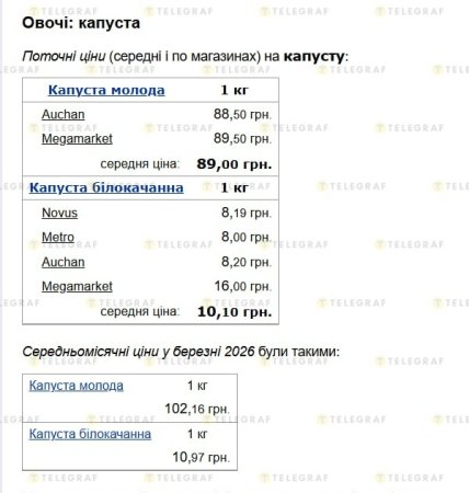 Як змінились ціни на стару та молоду капусту за березень-квітень 2026