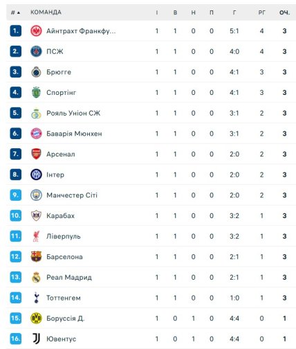 Турнирное положение команд в Лиге чемпионов