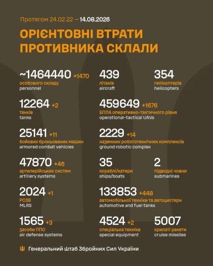 Втрати армії Росії в Україні 14 серпня 2026