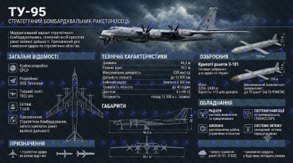 Ту-95 — характеристики