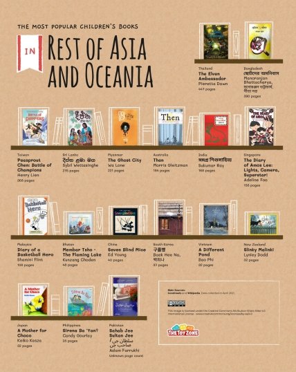 Краща дитяча література решти Азії і Океанії
