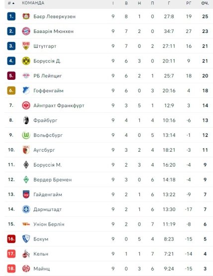 Турнірне становище команд після 9 туру Бундесліги