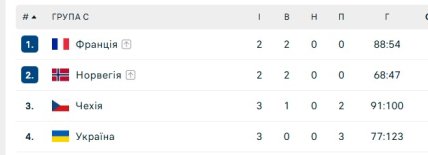 Турнирное положение команд в группе С на Евро-2026 по гандболу