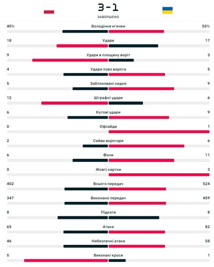 Статистика матчу Польща – Україна
