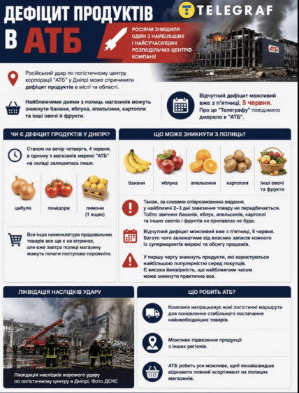 Які товари можуть зникнути в Дніпрі з АТБ
