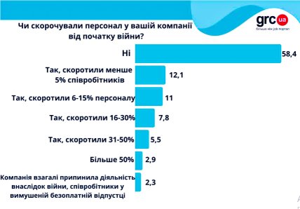 Инфографика сколько работников сократили за время войны