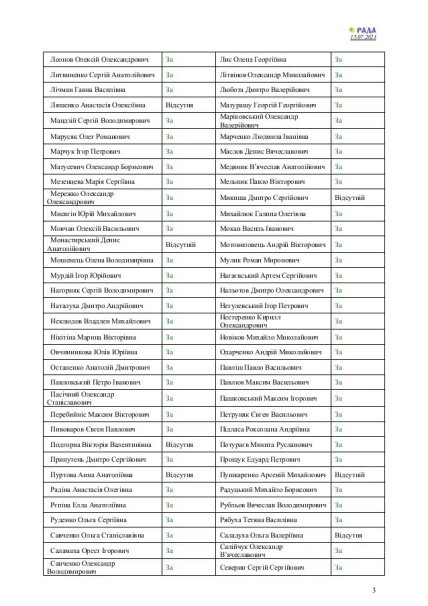 поименное голосование 3