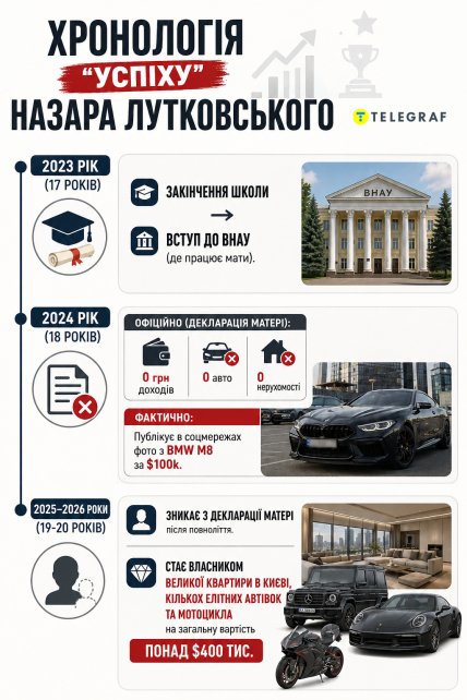 Хронология "успеха" Назара Лутковского. Инфографика "Телеграфа"