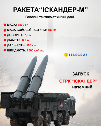 Ракета "Іскандер-М"