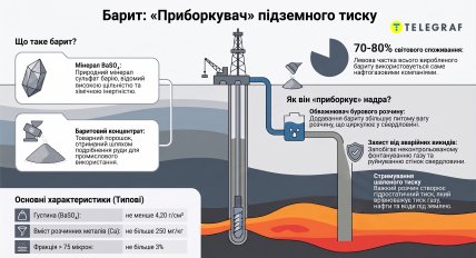 Що таке барит. Інфографіка "Телеграфу", згенерована ШІ