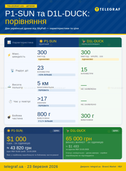 Сравнение дронов P1-SUN и D1L-Duck, інфографіка