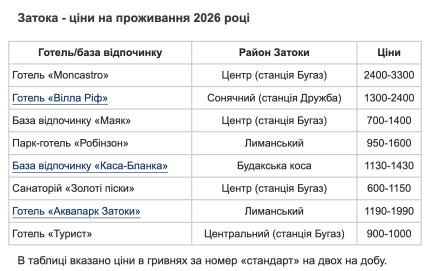 Ціни на відпочинок в Затоці