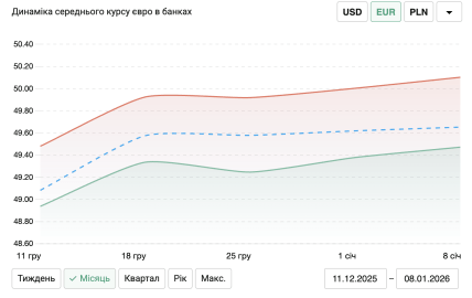 Динамика курса евро декабрь 2025-январь 2026