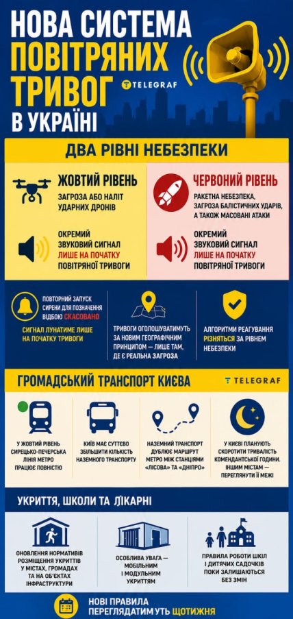 Два уровня воздушных тревог